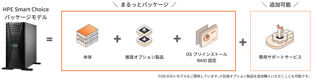 HPE Smart Choiceパッケージに含まれるもの