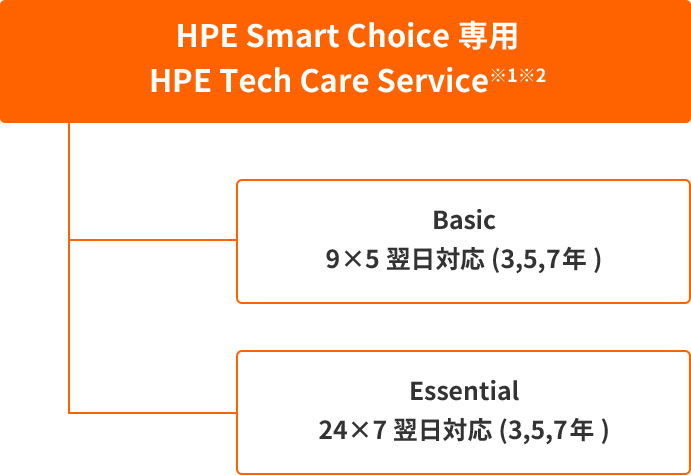 HPE Smart Choice専用 HPE Tech Care Service ※1 ※2