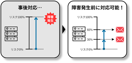障害未然防止のイメージ