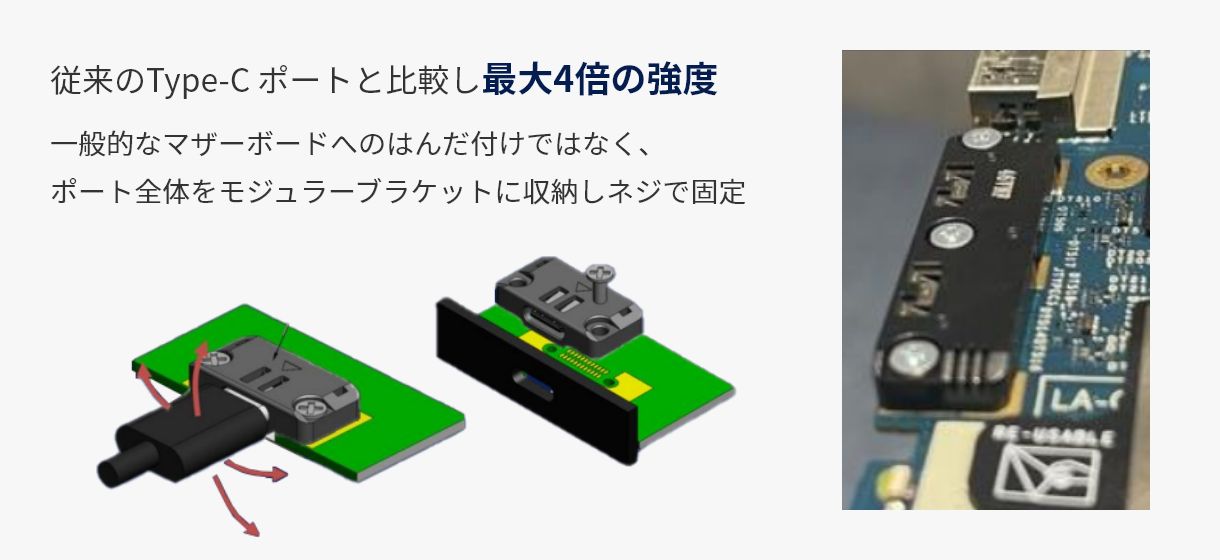 従来のType-Cポートと比較して最大4倍の強度