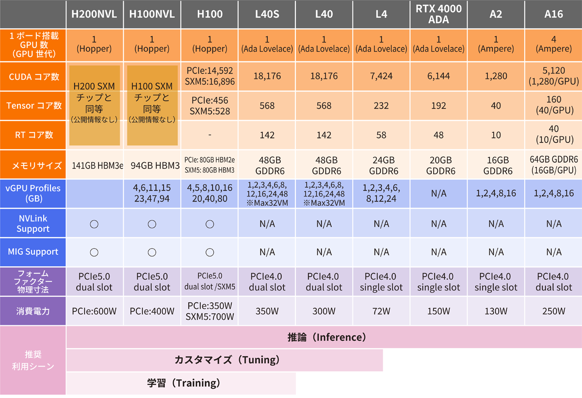 NVIDIAの主なGPU