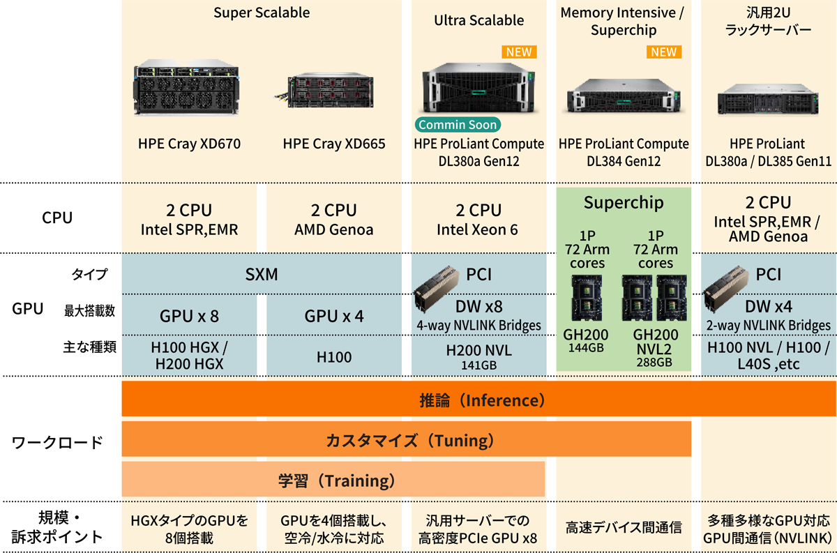 HPEの主なGPU搭載サーバー