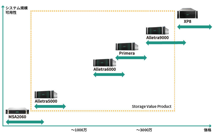 HPE ストレージ ラインナップ