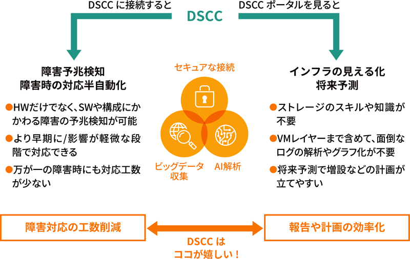 管理者の負荷を軽減する「DSCC（Data Services Cloud Console）」