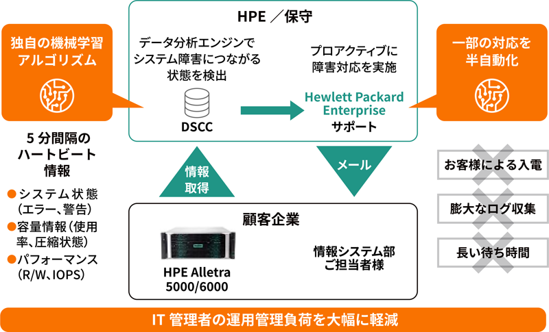 管理者の負荷を軽減する「DSCC（Data Services Cloud Console）」