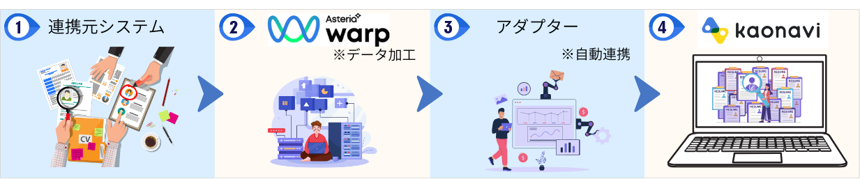 カオナビアダプターの連携フロー