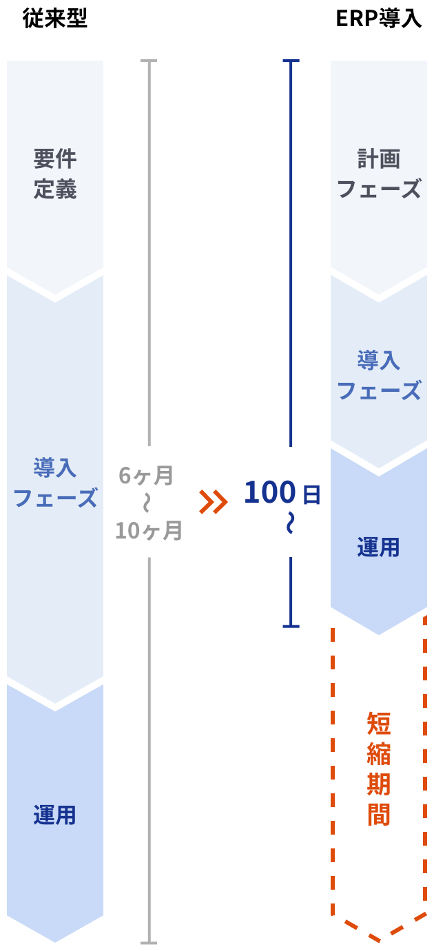 導入期間の比較。従来型では要件定義から運用までに6ヵ月～10ヵ月要していたが、ERPでは最短100日で導入可能。