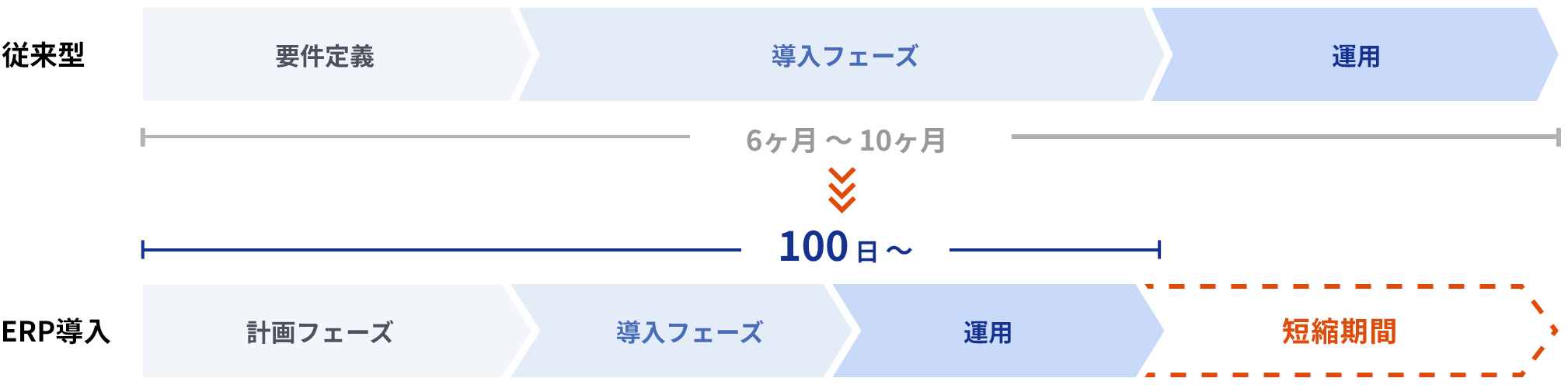 導入期間の比較。従来型では要件定義から運用までに6ヵ月～10ヵ月要していたが、ERPでは最短100日で導入可能。