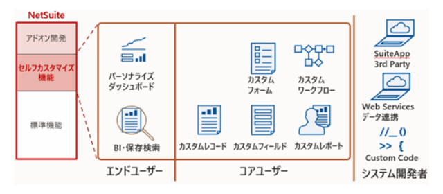 セルフカスタマイズ
