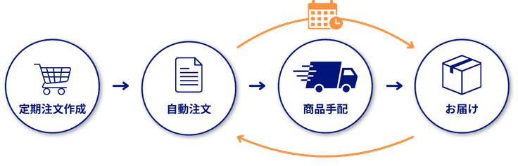 定期注文作成から自動注文、商品手配、お届けまでの流れ